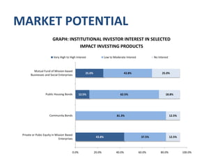 MARKET POTENTIALKEY FACTS: INVESTORSTarget: institutional and accredited investors (foundations, asset managers, and wealth managers)Interest in impact investing: 75 per cent would consider impact investments with market return, and 31 per cent would consider investments with modest or below market returnBarriers: 75 per cent of asset owners reported the lack of internal expertise to drive investments in impact investing as the most important barrier. 80 per cent of asset owners report that perceived viability of investees is a barrier to investing.Lack of knowledge about impact investing and lack of internal resources to identify such investments also represent a challenge for 58 per cent of the asset owners.