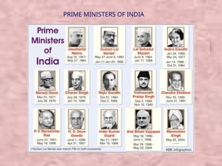 PRIME MINISTERS OF INDIA
 