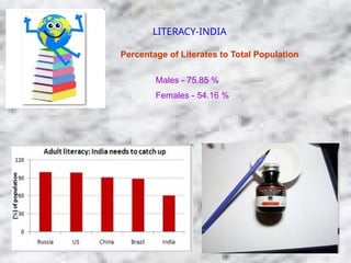 Percentage of Literates to Total Population
Males - 75.85 %
Females - 54.16 %
LITERACY-INDIA
 