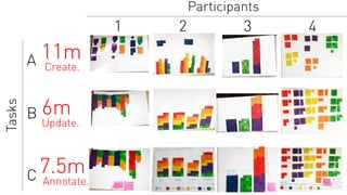 15	
  
Tasks
A
B
C
11m
Create.
6m
Update.
7.5m
Annotate.
1 2 3 4
Participants
 