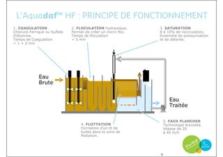 L’Aquadaf™ HF : PRINCIPE DE FONCTIONNEMENT
1. COAGULATION                 2. FLOCULATION hydraulique.      3. SATURATION
Chlorure Ferrique ou Sulfate   Permet de créer un micro floc.   8 à 10% de recirculation,
d’Alumine.                     Temps de floculation             Ensemble de pressurisation
Temps de Coagulation           = 5 min                          et de détente.
= 1 + 2 min




              Eau
              Brute


                                                                       Eau
                                                                       Traitée

                                                                    5. FAUX PLANCHER
                                    4. FLOTTATION                   Technologie brevetée.
                                    Formation d’un lit de           Vitesse de 20
                                    bulles dans la zone de          à 40 m/h
                                    flottation.




                                                                6                           6
 