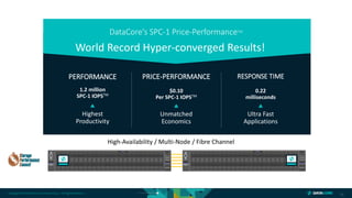Copyright © 2018 DataCore Software Corp. – All Rights Reserved.
12
DataCore's SPC-1 Price-PerformanceTM
World Record Hyper-converged Results!
PERFORMANCE
1.2 million
SPC-1 IOPSTM
Highest
Productivity
PRICE-PERFORMANCE
$0.10
Per SPC-1 IOPSTM
Unmatched
Economics
RESPONSE TIME
0.22
milliseconds
Ultra Fast
Applications
High-Availability / Multi-Node / Fibre Channel
 