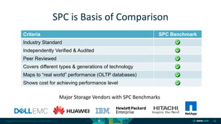 Copyright © 2018 DataCore Software Corp. – All Rights Reserved.
Criteria SPC Benchmark
Industry Standard
Independently Verified & Audited
Peer Reviewed
Covers different types & generations of technology
Maps to “real world” performance (OLTP databases)
Shows cost for achieving performance level
13
SPC is Basis of Comparison
Major Storage Vendors with SPC Benchmarks
 