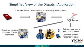 Copyright © 2018 DataCore Software Corp. – All Rights Reserved.
Simplified View of the Dispatch Application
17
 