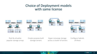 Copyright © 2018 DataCore Software Corp. – All Rights Reserved. 22
Choice of Deployment models
with same license
Pool & virtualize
popular storage arrays
Create purpose-built
storage servers
Hyper-converge storage
across a cluster of servers
Configure hybrids
of these
V
V V V V
 