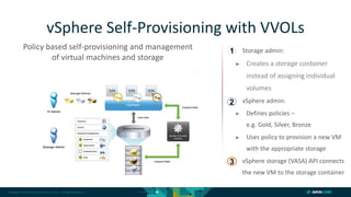 Copyright © 2018 DataCore Software Corp. – All Rights Reserved.
vSphere Self-Provisioning with VVOLs
Policy based self-provisioning and management
of virtual machines and storage
1. Storage admin:
► Creates a storage container
instead of assigning individual
volumes
2. vSphere admin:
► Defines policies –
e.g. Gold, Silver, Bronze
► Uses policy to provision a new VM
with the appropriate storage
3. vSphere storage (VASA) API connects
the new VM to the storage container
1
2
3
 