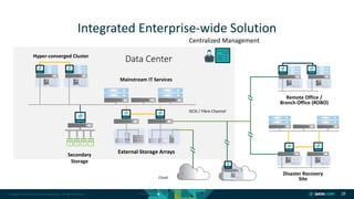 Copyright © 2018 DataCore Software Corp. – All Rights Reserved.
Cloud
Integrated Enterprise-wide Solution
25
Data Center
External Storage Arrays
Mainstream IT Services
iSCSI / Fibre Channel
Disaster Recovery
Site
Hyper-converged Cluster
Remote Office /
Branch Office (ROBO)
Centralized Management
Secondary
Storage
 