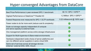 Copyright © 2018 DataCore Software Corp. – All Rights Reserved.
Hyper-converged Advantages from DataCore
26
Best Price-Performance in peer-reviewed SPC-1 benchmark $0.10 / SPC-1 IOPS™
Highest Performance w/ DataCore™ Parallel I/O 1.2 Million SPC-1 IOPS™
Fastest Response ever measured for SPC-1 OLTP workloads 0.22 millisecond @ 100% load
Fewer nodes to do far more work (reduce cost & complexity)
Scale out storage capacity independent of compute
and serve capacity to external hosts
One management platform across entire storage infrastructure
Support for Multi-hypervisor & Bare-metal environments
Hardware independent (wide choice of server platforms) and
can mix different server suppliers in same virtual SAN
Same set of services across all storage devices
(Internal / external DAS, SAN, Cloud)
 