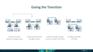 Copyright © 2018 DataCore Software Corp. – All Rights Reserved. 27
Easing the Transition
Pool & virtualize
popular storage arrays
Create purpose-built
storage servers
Hyperconverge storage
across a cluster of servers
Configure hybrids
of these
V V V V
 