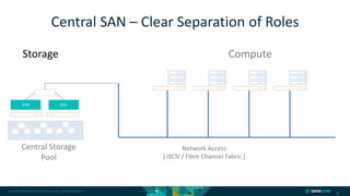 Copyright © 2018 DataCore Software Corp. – All Rights Reserved.
6
Central SAN – Clear Separation of Roles
Central Storage
Pool
ComputeStorage
Network Access
[ iSCSI / Fibre Channel Fabric ]
S/W S/W
 