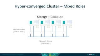 Copyright © 2018 DataCore Software Corp. – All Rights Reserved.
7
Hyper-converged Cluster – Mixed Roles
Network Access
[ iSCSI SAN ]
Storage + Compute
Internal Access
[ Virtual iSCSI ]
 