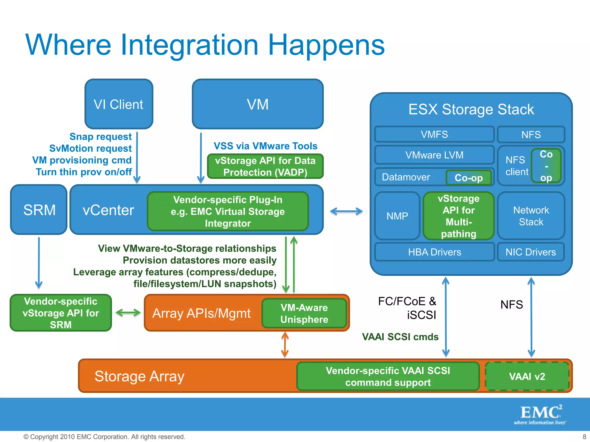 Presentation integration vmware with emc storage | PDF