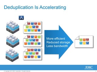11© Copyright 2010 EMC Corporation. All rights reserved.
Deduplication Is Accelerating
More efficient
Reduced storage
Less bandwidth
 