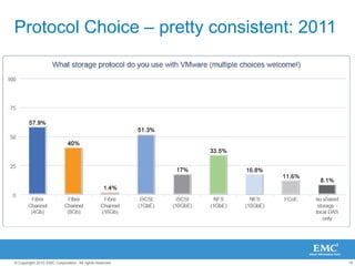 16© Copyright 2010 EMC Corporation. All rights reserved.
Protocol Choice – pretty consistent: 2011
 