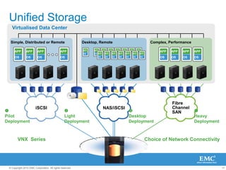 17© Copyright 2010 EMC Corporation. All rights reserved.
FCiSCSI NAS
Virtualised Data Center
Unified Storage
Simple, Distributed or Remote
iSCSI
APP
OS
APP
OS
APP
OS
APP
OS
Desktop, Remote
APP
OS
APP
OS
APP
OS
APP
OS
APP
OS
APP
OS
APP
OS
APP
OS APP
OS
APP
OS
APP
OS
APP
OS
APP
OS
APP
OS
APP
OS
NAS/iSCSI
Complex, Performance
Fibre
Channel
SAN
APP
OS
APP
OS
APP
OS
APP
OS
VNX Series Choice of Network Connectivity

Pilot
Deployment

Heavy
Deployment

Desktop
Deployment

Light
Deployment
 
