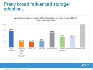19© Copyright 2010 EMC Corporation. All rights reserved.
Pretty broad ―advanced storage‖
adoption..
 