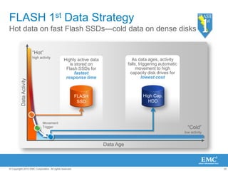 22© Copyright 2010 EMC Corporation. All rights reserved.
FLASH 1st Data Strategy
Hot data on fast Flash SSDs—cold data on dense disks
―Hot‖
high activity
As data ages, activity
falls, triggering automatic
movement to high
capacity disk drives for
lowest cost
Highly active data
is stored on
Flash SSDs for
fastest
response time
Movement
Trigger
FLASH
SSD
―Cold‖
low activity
DataActivity
High Cap.
HDD
Data Age
 