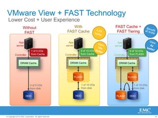 24© Copyright 2010 EMC Corporation. All rights reserved.
HDD
FAST Cache +
FAST Tiering
App
server
Controller
DRAM Cache
FLASH
9 of 10 I/Os
from FLASH
FLASH
1 of 10 I/Os
from disk
HDD
With
FAST Cache
App
server
Controller
DRAM Cache
FLASH
1 of 10 I/Os
from disk
9 of 10 I/Os
from Cache
HDD
VMware View + FAST Technology
Lower Cost + User Experience
DRAM Cache
4 of 5 I/Os
from disk
Without
FAST
App
server
Controller
1 of 5 I/Os
from Cache
 