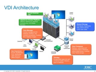25© Copyright 2010 EMC Corporation. All rights reserved.
VDI Architecture
View Manager
Central management for
desktops. Brokers and
controls connections. Controls
life of desktop images.
View Composer
Deploys, customises and
maintains state of desktops
using Linked clones. Controls
View Tiered storage.
ThinApp
Encapsulates apps into self-
contained bubble. Streams
apps to desktops
vSphere & vCenter Platform
VMware vSphere for desktops
Compute (e.g. UCS Blade
Servers)
Virtual Desktop
VMs
User Experience
PCoIP, MultiMonitor
Print, Multimedia
USB redirection
Offline Support
Shared Storage
VM Master Replica(s)
VM Linked Clones
CIFS User Data
 