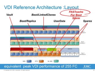 26© Copyright 2010 EMC Corporation. All rights reserved.
VDI Reference Architecture :Layout
Vault
Boot/Replica
FASTcache
For Boot
Storm
Boot/LinkedClones
UserData Spares
equivalent peak VDI performance of 255 FC
 