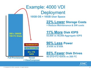 27© Copyright 2010 EMC Corporation. All rights reserved.
Example: 4000 VDI
Deployment
10GB OS + 10GB User Space
Full Provisioned
268 x 300GB
15K FC Disks
Tiered
+ ViewComposer
10 x 300GB FC
10x400GB EFD
20 x 1TB
SATA
11% More Disk IOPS
53,000 vs 48,000 Aggregate IOPS
85% Fewer Disk Drives
40 EFD+FC+SATA vs 268 FC
90% Less Power
.8 kVA vs 8 kVA
22% Lower Storage Costs
+ Reduce Maintenance & SW costs
 