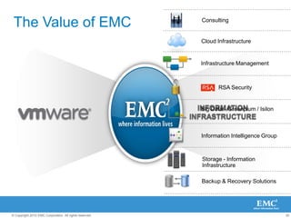 30© Copyright 2010 EMC Corporation. All rights reserved.
The Value of EMC
INFORMATION
INFRASTRUCTURE
INFORMATION
INFRASTRUCTURE
RSA Security
Backup & Recovery Solutions
Big Data - Greenplum / Isilon
Infrastructure Management
Storage - Information
Infrastructure
Cloud Infrastructure
Information Intelligence Group
Consulting
 