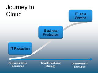 6© Copyright 2010 EMC Corporation. All rights reserved.
Journey to
Cloud
Business Value
Confirmed
Transformational
Strategy
Deployment &
Execution
Cloud
Computing
IT Production
Business
Production
IT as a
Service
 