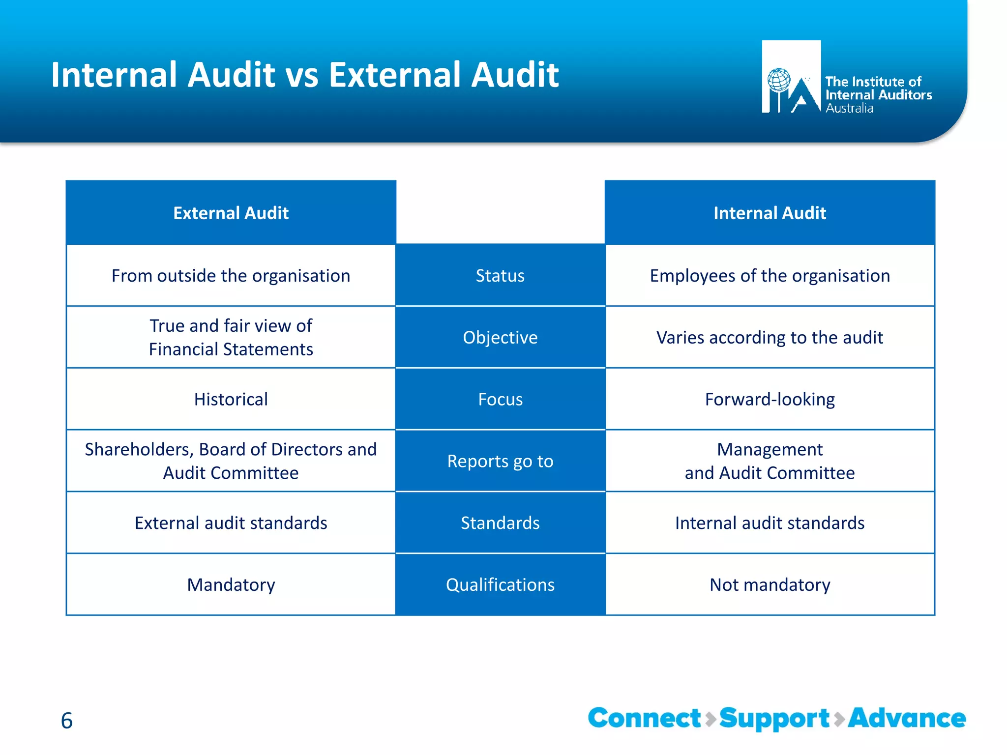 Internal Audit vs External Audit
6
External Audit Internal Audit
From outside the organisation Status Employees of the organisation
True and fair view of
Financial Statements
Objective Varies according to the audit
Historical Focus Forward-looking
Shareholders, Board of Directors and
Audit Committee
Reports go to
Management
and Audit Committee
External audit standards Standards Internal audit standards
Mandatory Qualifications Not mandatory
 