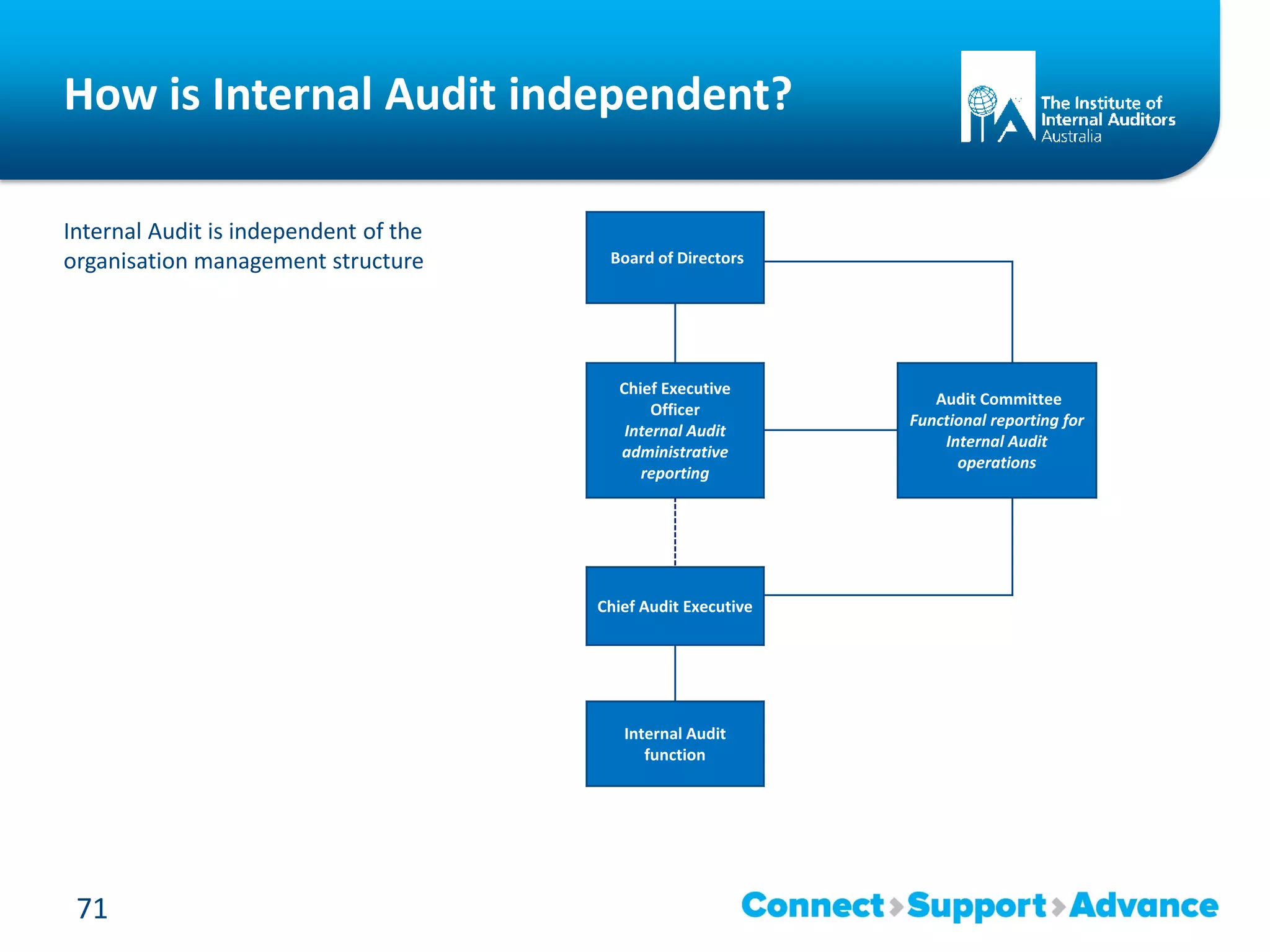 How is Internal Audit independent?
Internal Audit is independent of the
organisation management structure
71
Board of Directors
Chief Executive
Officer
Internal Audit
administrative
reporting
Audit Committee
Functional reporting for
Internal Audit
operations
Chief Audit Executive
Internal Audit
function
 