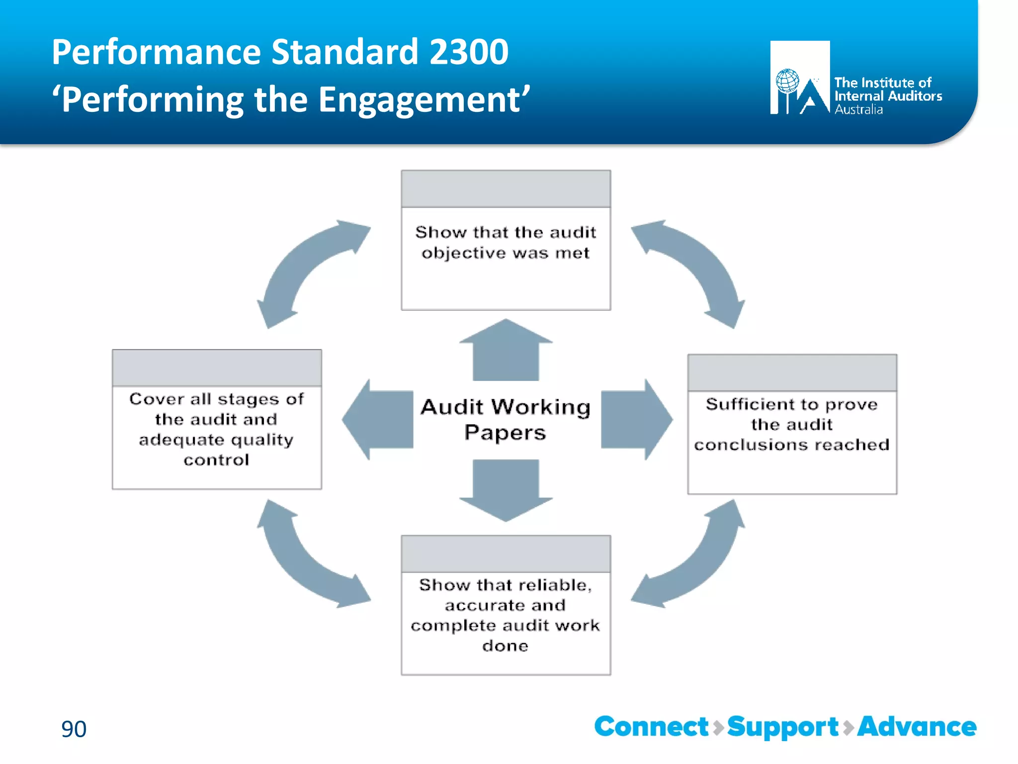 Performance Standard 2300
‘Performing the Engagement’
90
 