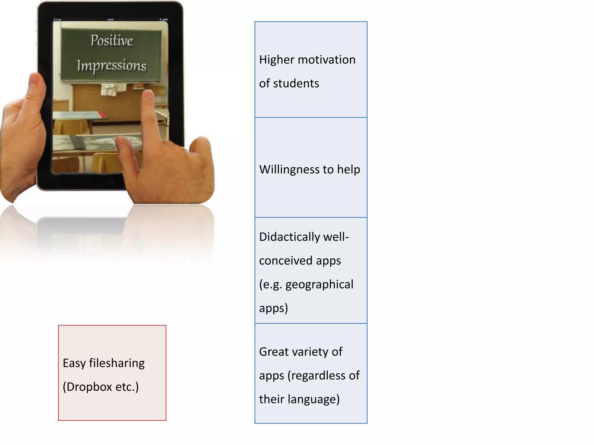 Higher motivation
                   of students




                   Willingness to help




                   Didactically well-
                   conceived apps
                   (e.g. geographical
                   apps)


                   Great variety of
Easy filesharing
                   apps (regardless of
(Dropbox etc.)
                   their language)
 