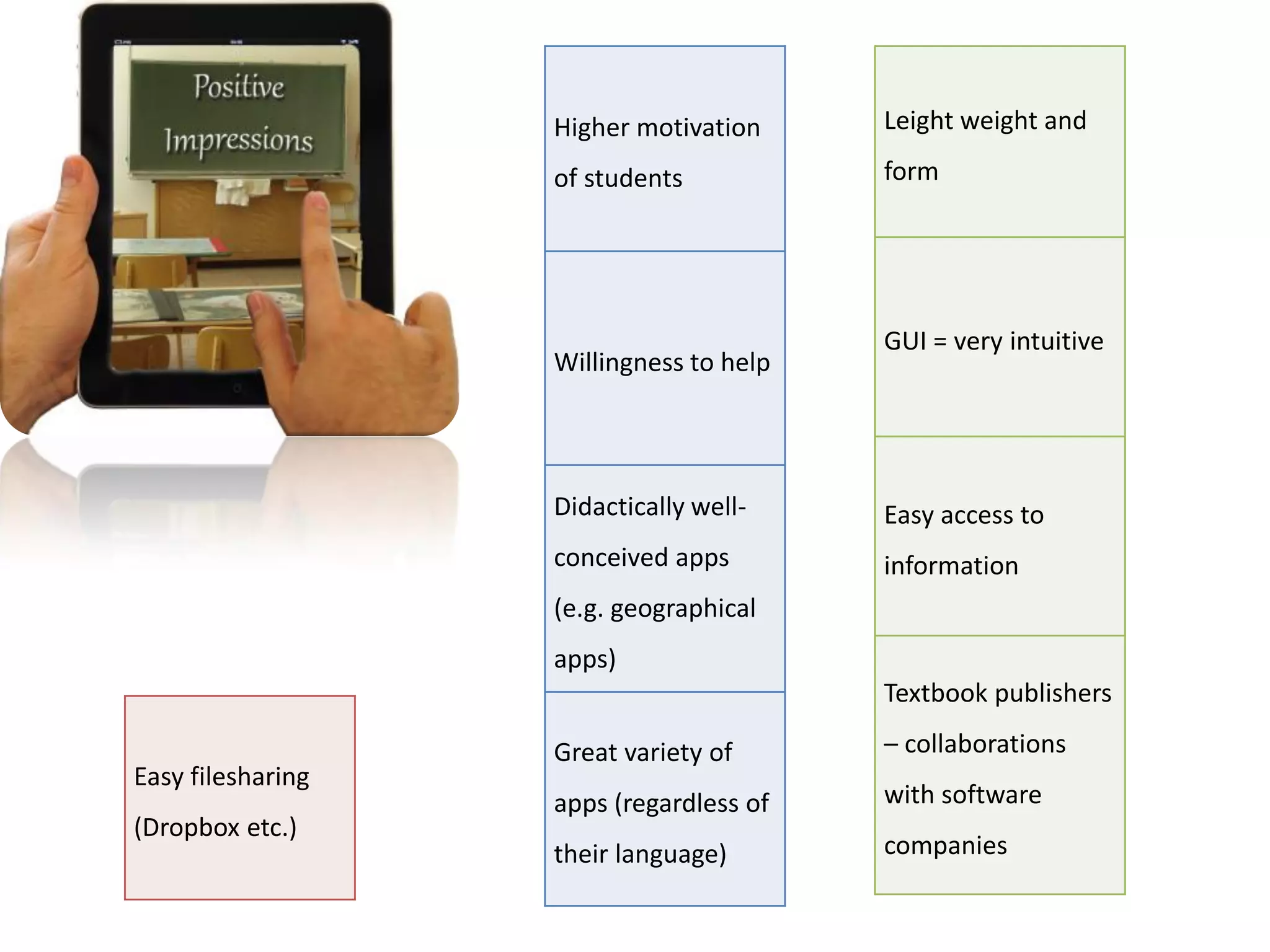 Higher motivation     Leight weight and

                   of students           form




                                         GUI = very intuitive
                   Willingness to help




                   Didactically well-    Easy access to
                   conceived apps        information
                   (e.g. geographical
                   apps)
                                         Textbook publishers

                   Great variety of      – collaborations
Easy filesharing
                   apps (regardless of   with software
(Dropbox etc.)
                   their language)       companies
 