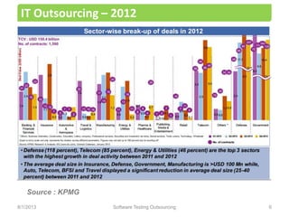 Software Testing Outsourcing 6
IT Outsourcing – 2012
8/1/2013
Source : KPMG
 