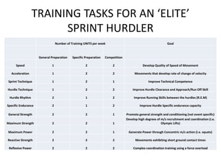 TRAINING TASKS FOR AN ‘ELITE’ SPRINT HURDLER 
Number of Training UNITS per week 
Goal 
General Preparation 
Specific Preparation 
Competition 
Speed 
1 
2 
2 
Develop Quality of Speed of Movement 
Acceleration 
1 
2 
2 
Movements that develop rate of change of velocity 
Sprint Technique 
1 
2 
1 
Improve Technical Competence 
Hurdle Technique 
1 
2 
2 
Improve Hurdle Clearance and Approach/Run Off Skill 
Hurdle Rhythm 
2 
1 
2 
Improve Running Skills between the hurdles (R.E.M) 
Specific Endurance 
2 
1 
2 
Improve Hurdle Specific endurance capacity 
General Strength 
2 
2 
1 
Promote general strength and conditioning (not event specific) 
Maximum Strength 
2 
2 
1 
Develop high degrees of m/s recruitment and coordination (i.e. Olympic Lifts) 
Maximum Power 
2 
2 
1 
Generate Power through Concentric m/s action (i.e. squats) 
Reactive Strength 
2 
2 
2 
Movements exhibiting short ground contact times 
Reflexive Power 
2 
2 
2 
Complex coordination training using a force overload  