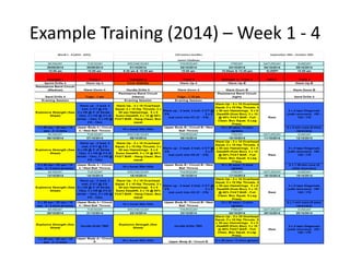 Example Training (2014) –Week 1 -4  