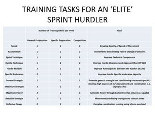 James Hillier - Training Essentials for the Development of an Advanced High Hurdler