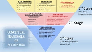 1st Stage
(The ‘Why’ purpose of
accounting)
2nd Stage
3rd Stage
(The ‘How’
implementation)
 