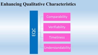 Enhancing Qualitative Characteristics
EQC
Comparability
Verifiability
Timeliness
Understandability
 
