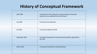 April 1989 Framework for the preparation and presentation of financial
statements was approved by the IASC board.
July 1989 Framework was published .
Aril 2001 Framework adapted by IASB
September 2010 Conceptual framework for financial reporting 2010, approved by
the IASB
March 2018 Conceptual framework for 2018 published
History of Conceptual Framework
 