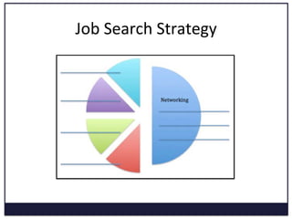 Informa5onal 
Interviews: 
Prepare 
& 
Conduct 
• Research 
• Contact 
• Prepare 
ques5ons 
• Conduct 
– Ask 
for 
advice 
and 
referrals 
– Tell 
your 
story 
 