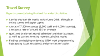 Travel Survey
Reports currently being finalised for wider circulation
 Carried out over six weeks in May/June 2016, through an
online survey and paper copies
 A total of 7,500 responses (3,500 staff and 4,000 students),
a response rate of around 15% on average
 Questions on current travel behaviour and their attitudes,
as well as barriers to using more sustainable modes
 Findings are helping to develop GTDA work programme by
highlighting issues to address and priorities for action
 
