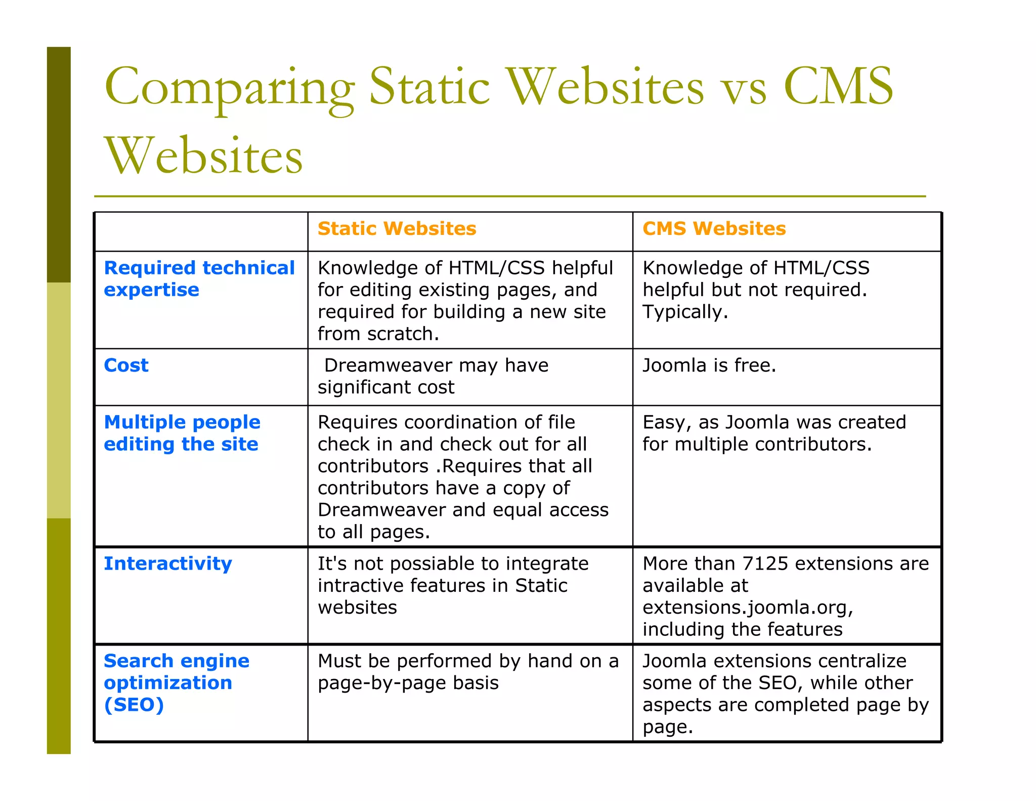 Comparing Static Websites vs CMS
Websites
Static Websites

CMS Websites

Required technical
expertise

Knowledge of HTML/CSS helpful
for editing existing pages, and
required for building a new site
from scratch.

Knowledge of HTML/CSS
helpful but not required.
Typically.

Cost

Dreamweaver may have
significant cost

Joomla is free.

Multiple people
editing the site

Requires coordination of file
check in and check out for all
contributors .Requires that all
contributors have a copy of
Dreamweaver and equal access
to all pages.

Easy, as Joomla was created
for multiple contributors.

Interactivity

It's not possiable to integrate
intractive features in Static
websites

More than 7125 extensions are
available at
extensions.joomla.org,
including the features

Search engine
optimization
(SEO)

Must be performed by hand on a
page-by-page basis

Joomla extensions centralize
some of the SEO, while other
aspects are completed page by
page.

 