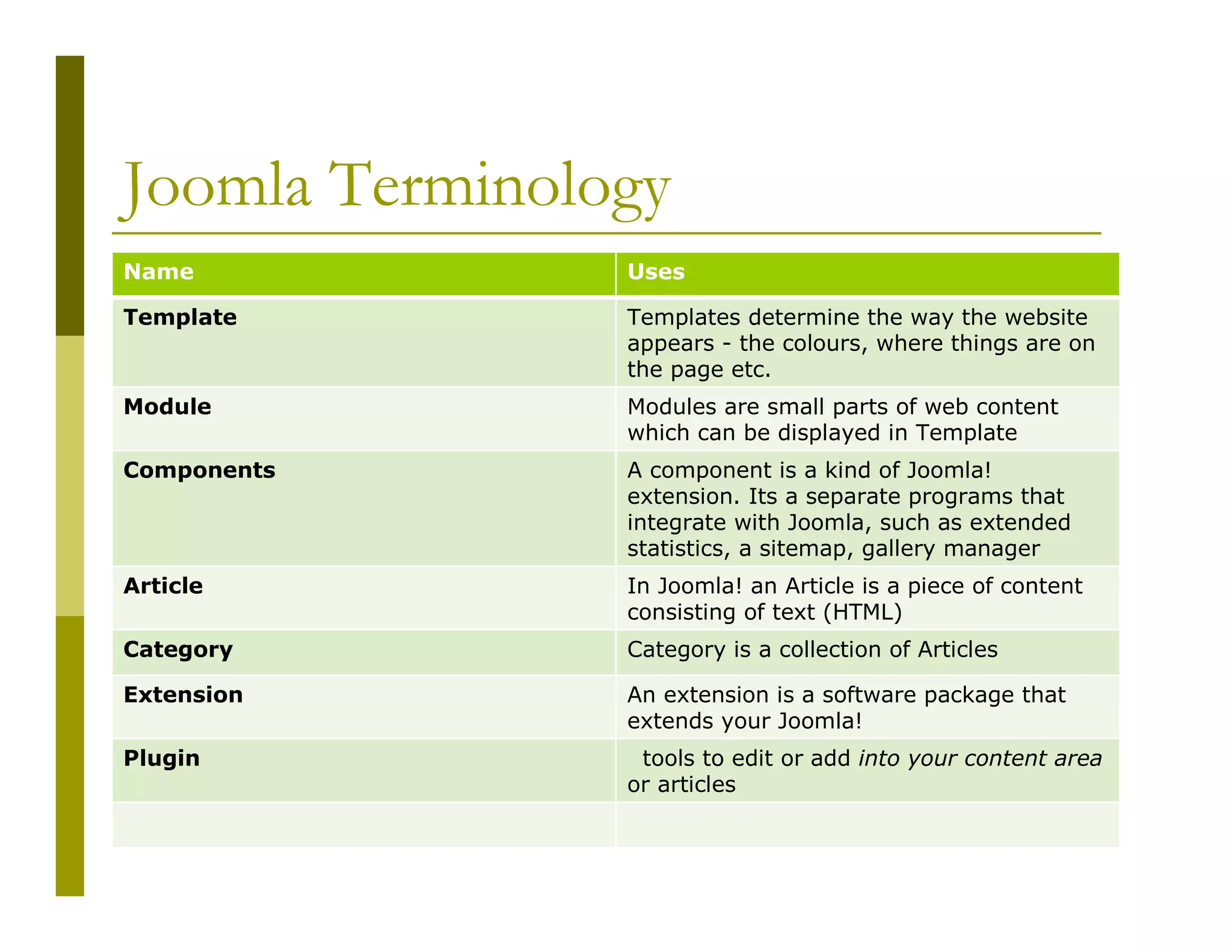 Joomla Terminology
Name

Uses

Template

Templates determine the way the website
appears - the colours, where things are on
the page etc.

Module

Modules are small parts of web content
which can be displayed in Template

Components

A component is a kind of Joomla!
extension. Its a separate programs that
integrate with Joomla, such as extended
statistics, a sitemap, gallery manager

Article

In Joomla! an Article is a piece of content
consisting of text (HTML)

Category

Category is a collection of Articles

Extension

An extension is a software package that
extends your Joomla!

Plugin

tools to edit or add into your content area
or articles

 