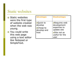 Static websites
Static websites
were the first type
of website created
when the web was
young.
You could write
this web page
using a text editor
like Notepad or
SimpleText.

Advantages

Disadvantages

Quick to
develop
Cheap to
develop and
host

Requires web
development
expertise to
update site
Site not as
useful for the
user

 