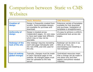 Comparison between Static vs CMS
Websites
Static Websites

CMS Websites

Creation of
design

Design is frequently created from
scratch. Some template designs
are available for purchase and
download.

Extensive variety of templates
available for free download
and purchase. Installation of
templates is straightforward.

Uniformity of
design

Design is located across
independent pages. it's very easy
to have each page look different,
which may or may not be
desirable.

it's easy to achieve a uniform,
professional look across site
pages.

Redesign of the
look of the site

Site redesign requires recreating
each web page individually with
the new HTML and CSS used for
the site.

Redesign can be done in as
little as an hour, by
downloading and installing a
new template.

Ease of making
global changes

Typically, changes must be made
to each individual page on the
website. All changed pages must
then be uploaded to the web
server.

Centralized resources mean
that a change can be made in
one place only and then
appear everywhere needed
instantly.

 