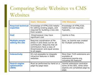 Comparing Static Websites vs CMS
Websites
Static Websites

CMS Websites

Required technical
expertise

Knowledge of HTML/CSS helpful
for editing existing pages, and
required for building a new site
from scratch.

Knowledge of HTML/CSS
helpful but not required.
Typically.

Cost

Dreamweaver may have
significant cost

Joomla is free.

Multiple people
editing the site

Requires coordination of file
check in and check out for all
contributors .Requires that all
contributors have a copy of
Dreamweaver and equal access
to all pages.

Easy, as Joomla was created
for multiple contributors.

Interactivity

It's not possiable to integrate
intractive features in Static
websites

More than 7125 extensions are
available at
extensions.joomla.org,
including the features

Search engine
optimization
(SEO)

Must be performed by hand on a
page-by-page basis

Joomla extensions centralize
some of the SEO, while other
aspects are completed page by
page.

 