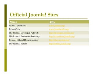 Official Joomla! Sites
Name

URL

Joomla! (main site)

www.joomla.org/

JoomlaCode

www.joomlacode.org/

The Joomla! Developer Network

http://developer.joomla.org/

The Joomla! Extensions Directory

http://extensions.joomla.org/

Joomla! Official Documentation

http://docs.joomla.org/

The Joomla! Forum

http://forum.joomla.org/

 