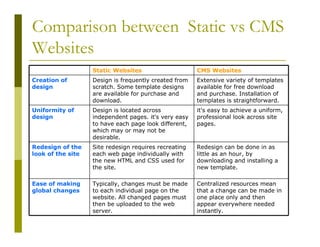 Comparison between Static vs CMS
Websites
Static Websites

CMS Websites

Creation of
design

Design is frequently created ...