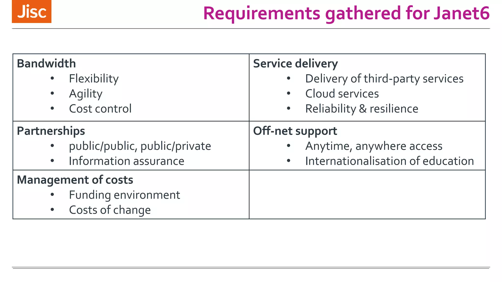 Requirements gathered for Janet6
Bandwidth
• Flexibility
• Agility
• Cost control
Service delivery
• Delivery of third-party services
• Cloud services
• Reliability & resilience
Partnerships
• public/public, public/private
• Information assurance
Off-net support
• Anytime, anywhere access
• Internationalisation of education
Management of costs
• Funding environment
• Costs of change
 