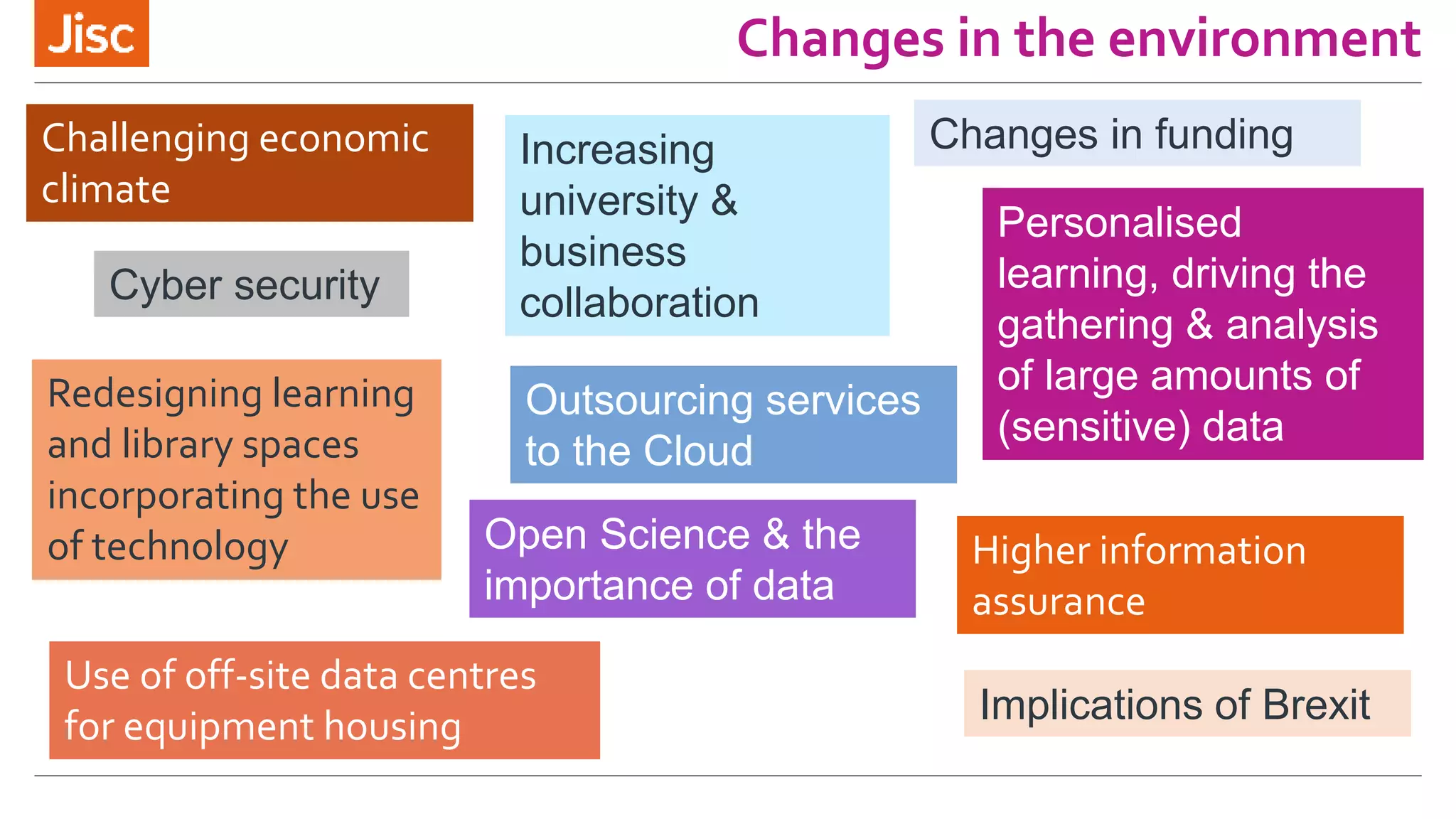 Changes in the environment
Changes in funding
Higher information
assurance
Use of off-site data centres
for equipment housing
Challenging economic
climate
Cyber security
Outsourcing services
to the Cloud
Open Science & the
importance of data
Implications of Brexit
Increasing
university &
business
collaboration
Redesigning learning
and library spaces
incorporating the use
of technology
Personalised
learning, driving the
gathering & analysis
of large amounts of
(sensitive) data
 